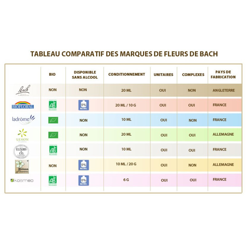 Fleurs de Bach mélange Bio qui vous Soutien lors de votre amincissement Fleurs de Bach mélange Bio qui vous Soutien lors de votre amincissement